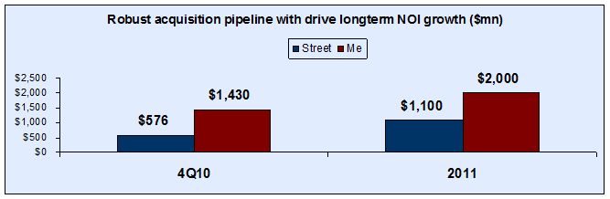 Robust acquisition pipeline with drive longterm NOI growth