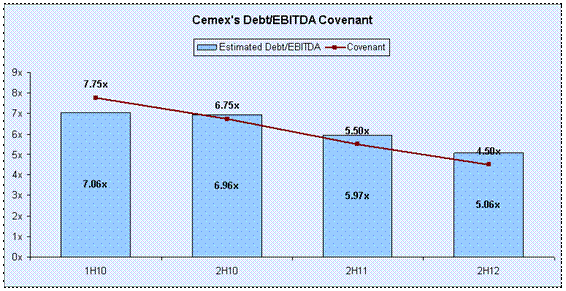 Cemex's Debt