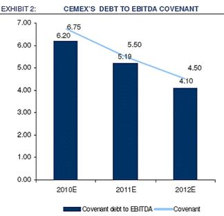 CEMEX'S DEBT TO EBITDA COVENANT