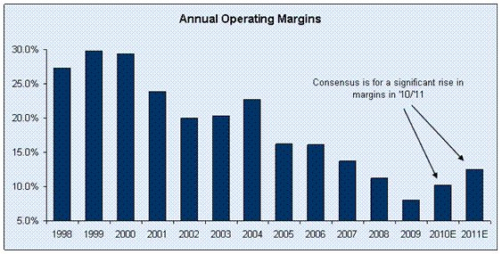 Annual Operating Margins