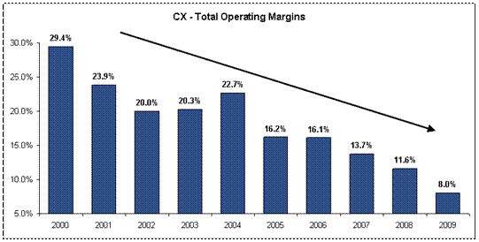 CX-Total Operating Margins