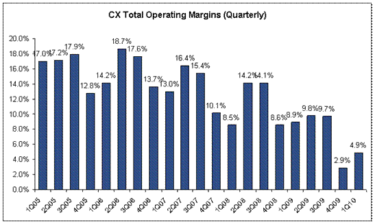 CX Total Operating Margins (Quarterly)