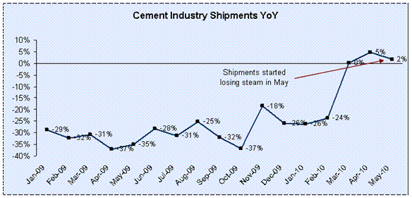 Cement Industry Shipments YoY
