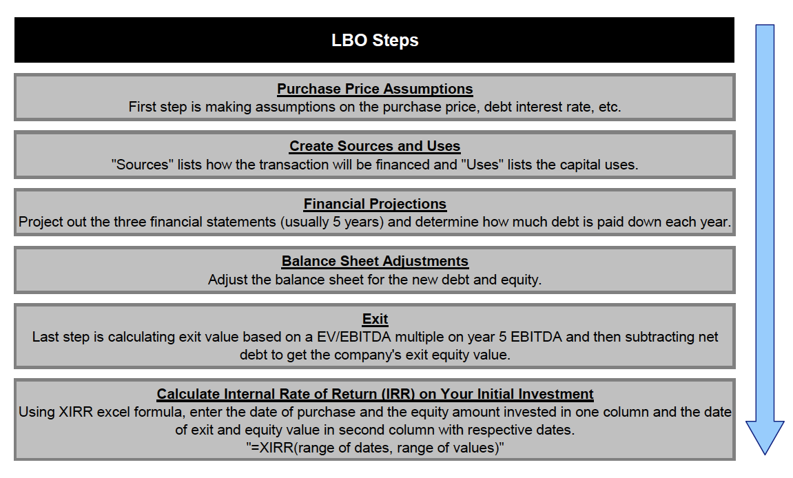 Exit value. Сделка LBO. LBO (leveraged buyout). LBO финансирование это. MBO И LBO.