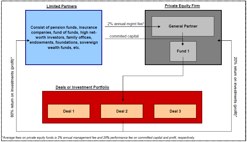 How to Invest in Private Equity - The Ultimate Guide (2021) - Pitchboard