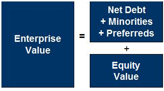 convert enterprise value to equity value