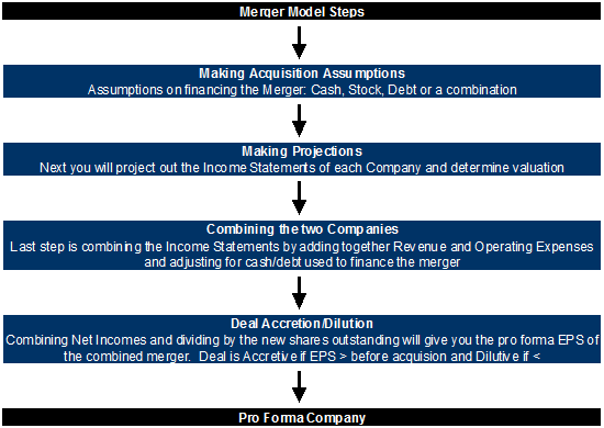 Merger Model Steps Graphic