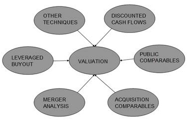 Valuation Techniques Graphic